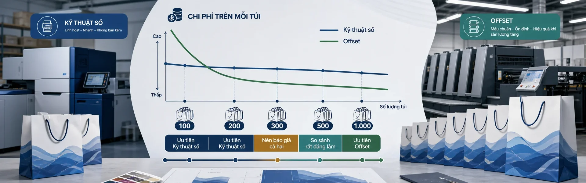 Bao Nhiêu Túi Thì Nên In Offset? So Sánh Từ 100 – 1.000 Túi