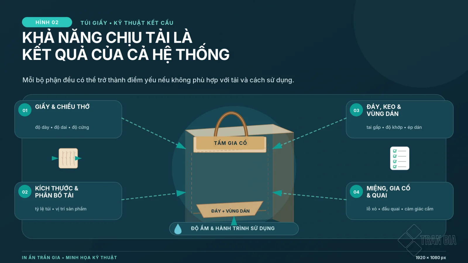 Sơ đồ các yếu tố ảnh hưởng đến khả năng chịu tải của túi giấy gồm giấy, đáy, quai, kích thước và độ ẩm