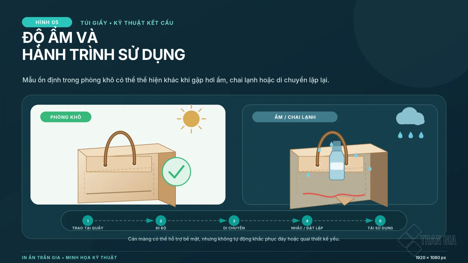 So sánh túi giấy trong phòng khô và khi gặp môi trường ẩm hoặc chai lạnh tạo hơi nước