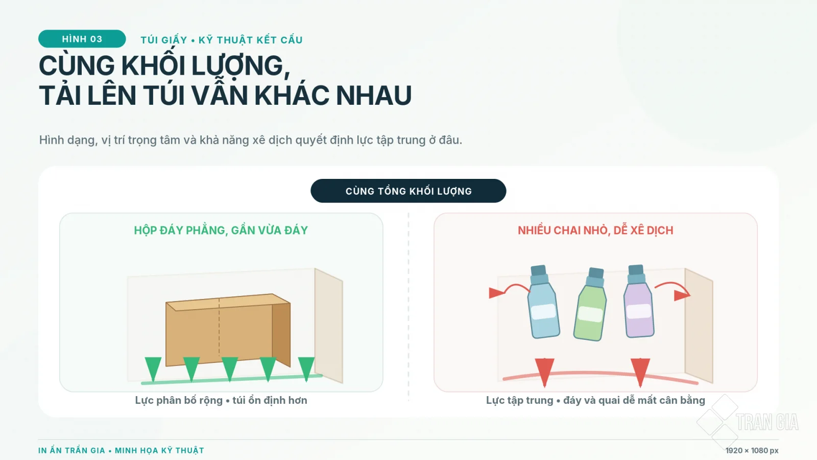 So sánh tải phân bố đều từ hộp đáy phẳng và tải lệch từ nhiều chai nhỏ trong túi giấy