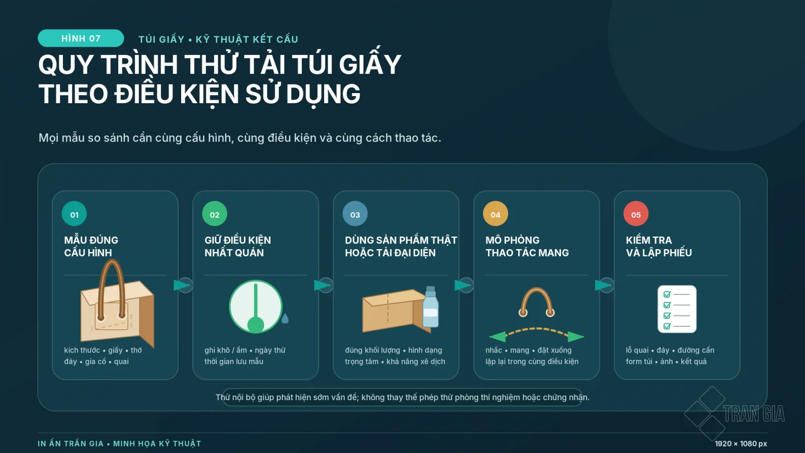 Quy trình thử tải túi giấy 5 bước từ chuẩn bị mẫu đến kiểm tra và lập phiếu kết quả