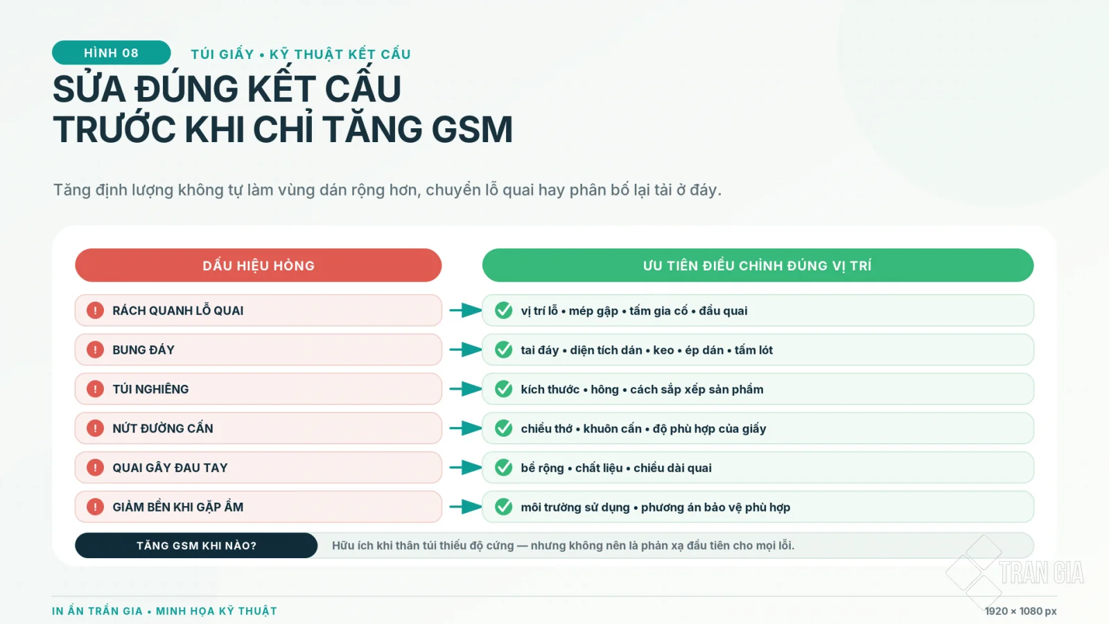 Bảng chẩn đoán lỗi túi giấy và giải pháp chỉnh kết cấu tương ứng thay vì chỉ tăng định lượng