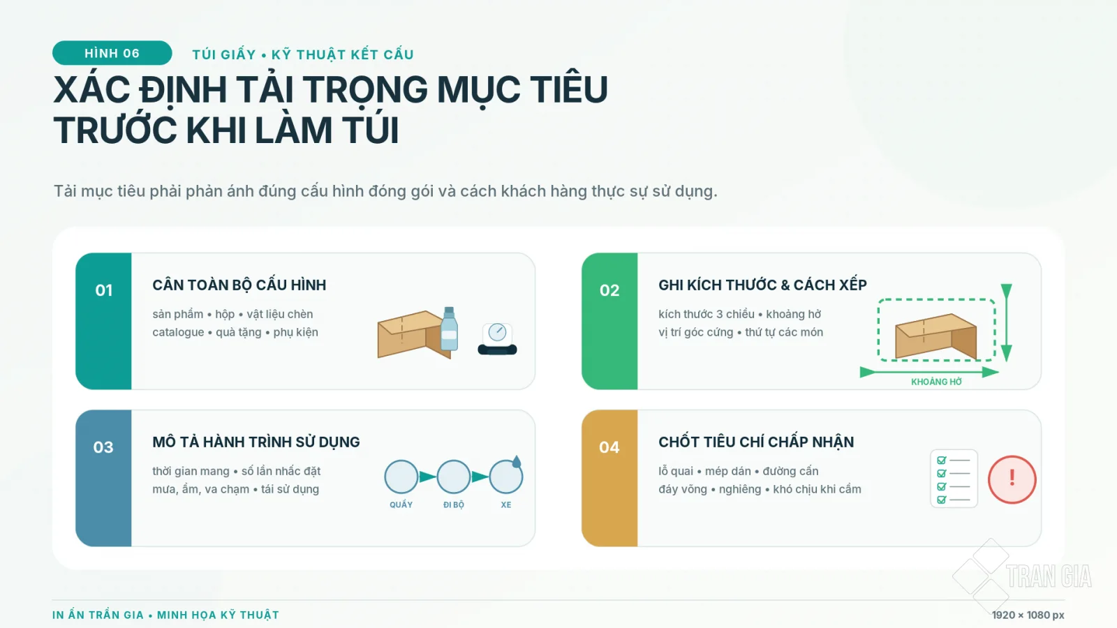 Bốn bước xác định tải trọng mục tiêu gồm cân toàn bộ cấu hình, ghi cách xếp, mô tả hành trình và chốt tiêu chí